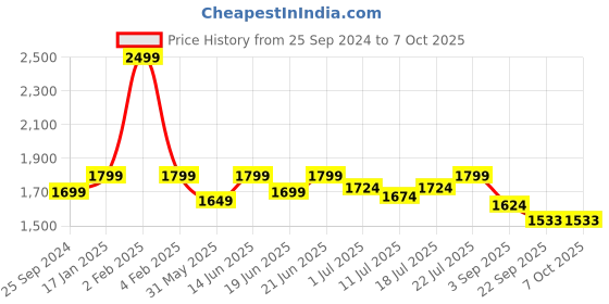 myntra.com The Pink Moon Plus Size Extended Sleeves Top the pink moon Price History Graph from 25 Sep 2024 to 6 Oct 2025