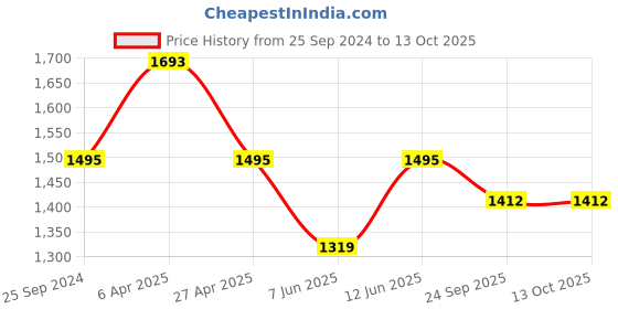 myntra.com The Pink Moon Plus Size Full Coverage Non Padded Rapid-Dry Sports Bra - All Day Comfort the pink moon Price History Graph from 25 Sep 2024 to 12 Oct 2025