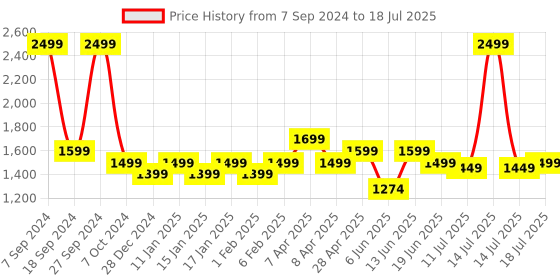 myntra.com The Pink Moon Plus Size Lightweight Open Front Jacket the pink moon Price History Graph from 7 Sep 2024 to 18 Jul 2025
