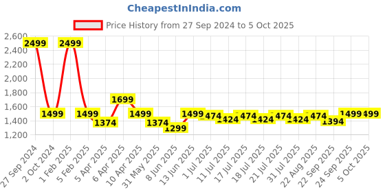 myntra.com The Pink Moon Plus Size Lightweight Rapid-Dry Open Front Jacket the pink moon Price History Graph from 27 Sep 2024 to 4 Oct 2025