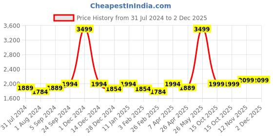 myntra.com The Pink Moon Plus Size Mock Collar Cotton Bomber Jacket the pink moon Price History Graph from 31 Jul 2024 to 2 Dec 2025