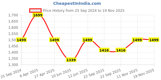 myntra.com The Pink Moon Plus Size Non-Wired Moisture Wicking Rapid-Dry Sports Bra the pink moon Price History Graph from 25 Sep 2024 to 19 Nov 2025