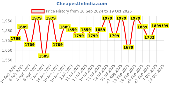 myntra.com The Pink Moon Plus Size Notch Neck Puff Sleeve Cotton A-Line Midi Dress the pink moon Price History Graph from 10 Sep 2024 to 18 Oct 2025