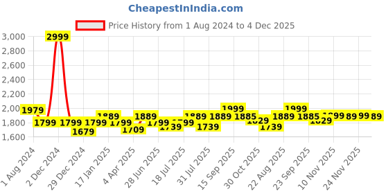 myntra.com The Pink Moon Plus Size Notched Neck Cotton A-Line Dress the pink moon Price History Graph from 1 Aug 2024 to 4 Dec 2025