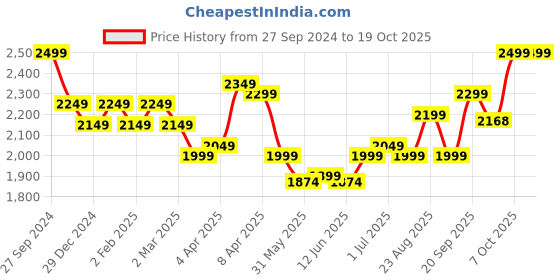 myntra.com The Pink Moon Plus Size Off-Shoulder Puff Sleeve Maxi Dress the pink moon Price History Graph from 27 Sep 2024 to 18 Oct 2025