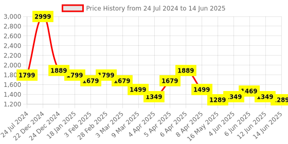 myntra.com The Pink Moon Plus Size Open-Front Shrug the pink moon Price History Graph from 24 Jul 2024 to 14 Jun 2025