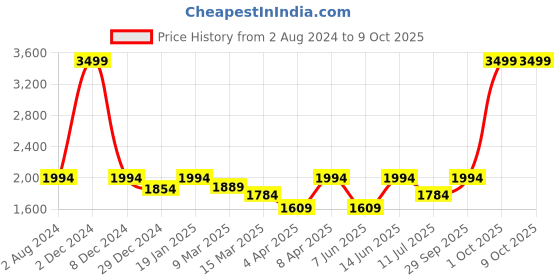 myntra.com The Pink Moon Plus Size Puff Sleeve Tiered A-Line Midi Dress the pink moon Price History Graph from 2 Aug 2024 to 8 Oct 2025