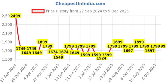 myntra.com The Pink Moon Plus Size Roll-Up Sleeves Opaque Cotton Casual Shirt the pink moon Price History Graph from 27 Sep 2024 to 5 Dec 2025