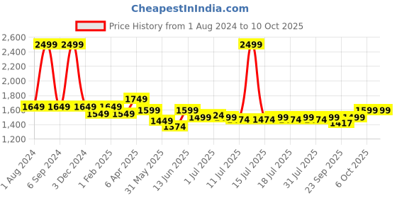 myntra.com The Pink Moon Plus Size Round Neck Tailored Jacket the pink moon Price History Graph from 1 Aug 2024 to 9 Oct 2025