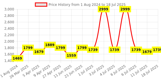 myntra.com The Pink Moon Plus Size Self Design Open Front Shrug the pink moon Price History Graph from 1 Aug 2024 to 11 Jul 2025