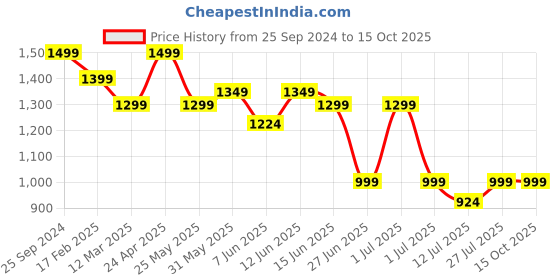 myntra.com The Pink Moon Plus Size Spread Collar Formal Shirt the pink moon Price History Graph from 25 Sep 2024 to 15 Oct 2025