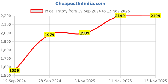 myntra.com The Pink Moon Plus Size Striped Cotton Bomber Jacket the pink moon Price History Graph from 19 Sep 2024 to 11 Nov 2025