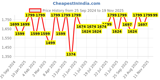 myntra.com The Pink Moon Plus Size Striped V-Neck Top the pink moon Price History Graph from 25 Sep 2024 to 19 Nov 2025