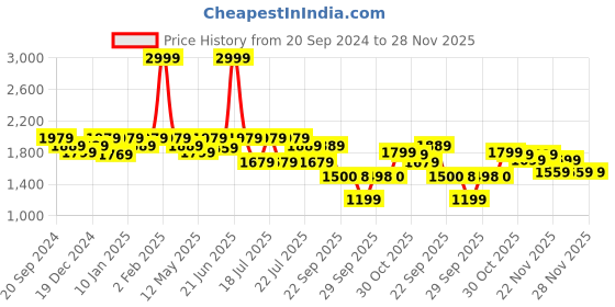 myntra.com The Pink Moon Plus Size Tiered Fit & Flare Midi Dress the pink moon Price History Graph from 20 Sep 2024 to 28 Nov 2025