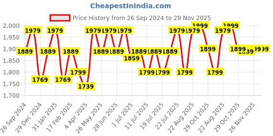 myntra.com The Pink Moon Plus Size V-Neck Bell Sleeves Fit & Flare Midi Dress the pink moon Price History Graph from 26 Sep 2024 to 29 Nov 2025