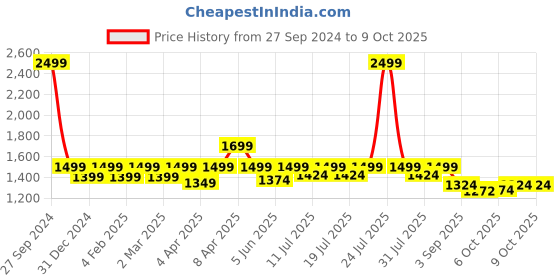myntra.com The Pink Moon Plus Size V-Neck Extended Sleeves Top the pink moon Price History Graph from 27 Sep 2024 to 8 Oct 2025