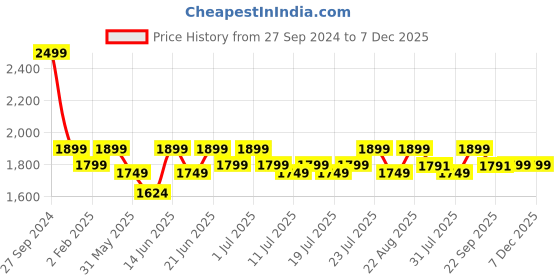 myntra.com The Pink Moon Plus Size V-Neck Long Sleeves Top the pink moon Price History Graph from 27 Sep 2024 to 7 Dec 2025