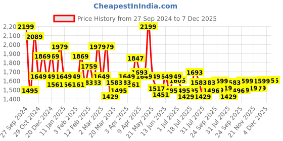 myntra.com The Pink Moon Plus Size Women Black Self Design Jacket the pink moon Price History Graph from 27 Sep 2024 to 6 Dec 2025