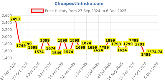 myntra.com The Pink Moon Plus Size Women Black Self Design Top the pink moon Price History Graph from 27 Sep 2024 to 5 Dec 2025