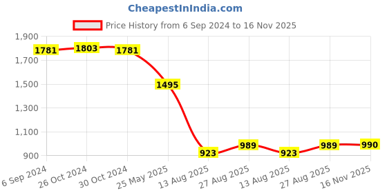 myntra.com The Pink Moon Plus Size Women Black Solid Top the pink moon Price History Graph from 6 Sep 2024 to 16 Nov 2025