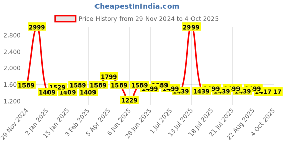 myntra.com The Pink Moon Plus Size Women Maroon Tailored Jacket the pink moon Price History Graph from 29 Nov 2024 to 4 Oct 2025