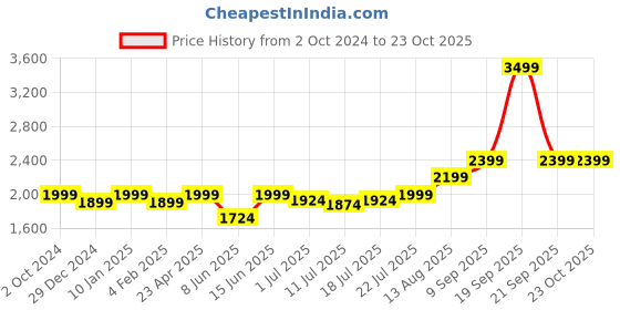myntra.com The Pink Moon Plus Size Women Navy Blue Washed Jeggings the pink moon Price History Graph from 2 Oct 2024 to 22 Oct 2025