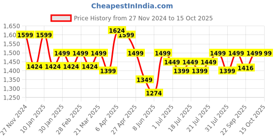 myntra.com The Pink Moon Pluse Size Straight Maxi Side Slit Skirt the pink moon Price History Graph from 27 Nov 2024 to 14 Oct 2025