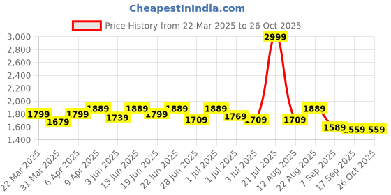 myntra.com The Pink Moon Print A-Line Midi Dress the pink moon Price History Graph from 22 Mar 2025 to 26 Oct 2025
