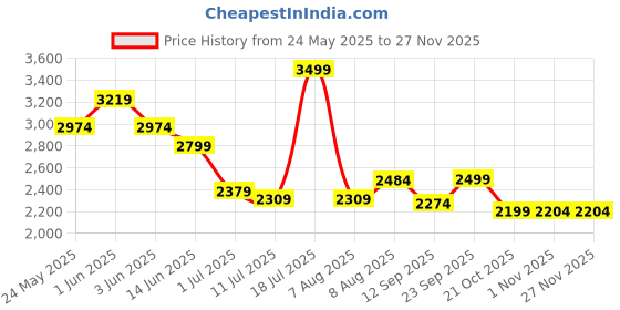 myntra.com The Pink Moon Single-Breasted Black Scuba Crepe Formal Blazer the pink moon Price History Graph from 24 May 2025 to 25 Nov 2025