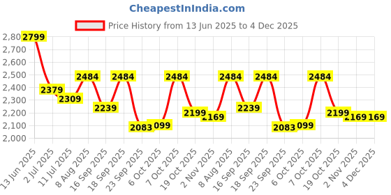 myntra.com The Pink Moon Single-Breasted Pink Scuba Crepe Formal Blazer the pink moon Price History Graph from 13 Jun 2025 to 3 Dec 2025