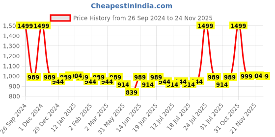 myntra.com The Pink Moon Solid Cotton Tank Plus Size Crop Top the pink moon Price History Graph from 26 Sep 2024 to 24 Nov 2025