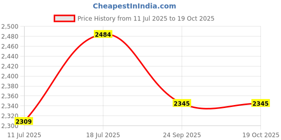 myntra.com The Pink Moon Striped Single-Breasted Formal Blazer the pink moon Price History Graph from 11 Jul 2025 to 19 Oct 2025