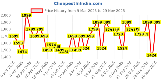 myntra.com The Pink Moon Striped V Neck Cotton Tunic the pink moon Price History Graph from 9 Mar 2025 to 26 Nov 2025