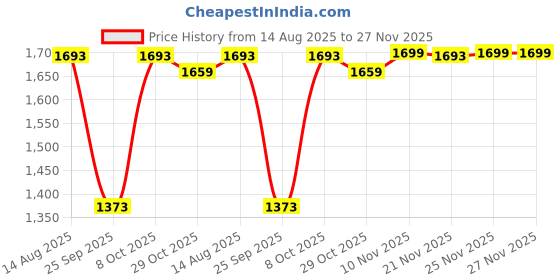 myntra.com The Pink Moon V-Neck Wrap Plus Size Top the pink moon Price History Graph from 14 Aug 2025 to 27 Nov 2025