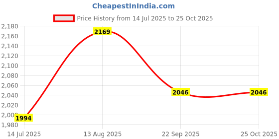 myntra.com The Pink Moon Women Black Knot Midi Dress the pink moon Price History Graph from 14 Jul 2025 to 24 Oct 2025