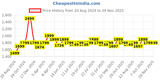 myntra.com The Pink Moon Women Black Solid Front-Open Shrug the pink moon Price History Graph from 20 Aug 2024 to 29 Nov 2025