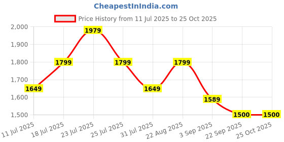 myntra.com The Pink Moon Women Marble Printed Maxi Dress the pink moon Price History Graph from 11 Jul 2025 to 24 Oct 2025