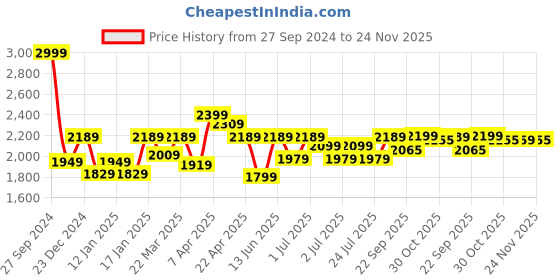 myntra.com The Pink Moon Women Plus Size Black Solid Basic Jumpsuit the pink moon Price History Graph from 27 Sep 2024 to 24 Nov 2025