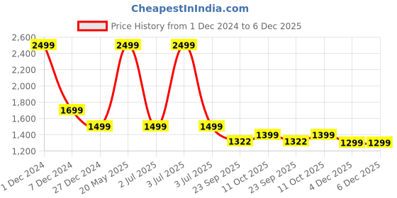 myntra.com The Pink Moon Women Plus Size High-Rise Tencel Shorts the pink moon Price History Graph from 1 Dec 2024 to 5 Dec 2025