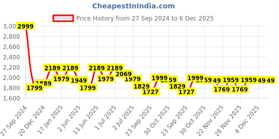 myntra.com The Pink Moon Women Plus Size Pure Cotton Tailored Jacket the pink moon Price History Graph from 27 Sep 2024 to 6 Dec 2025