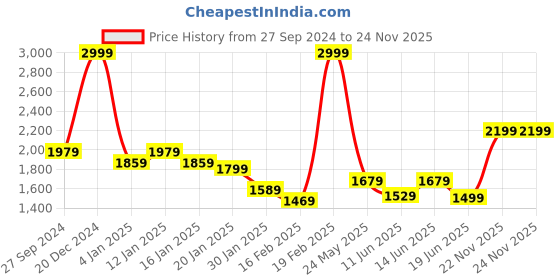 myntra.com The Pink Moon Women Plus Size Striped Longline Open Front Jacket the pink moon Price History Graph from 27 Sep 2024 to 23 Nov 2025