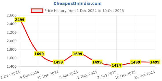 myntra.com The Pink Moon Women Self Design Self Design Scoop Neck Plus Size Top the pink moon Price History Graph from 1 Dec 2024 to 18 Oct 2025