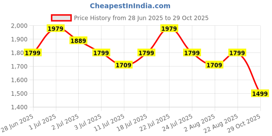myntra.com The Pink Moon Women Sleek Black Smocking Fit & Flare Midi Dress the pink moon Price History Graph from 28 Jun 2025 to 29 Oct 2025