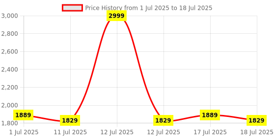myntra.com The Pink Moon Women Solid Waterfall Plus Size Open Front Jacket the pink moon Price History Graph from 1 Jul 2025 to 12 Jul 2025