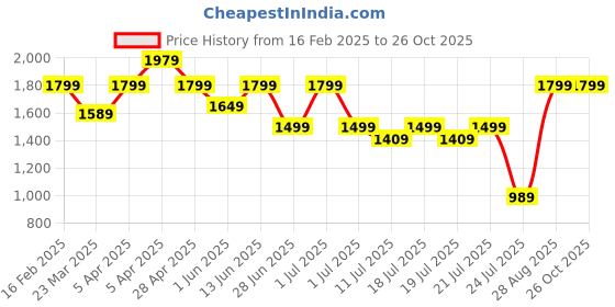 myntra.com The Pink Moon Women Sporty Jacket the pink moon Price History Graph from 16 Feb 2025 to 25 Oct 2025