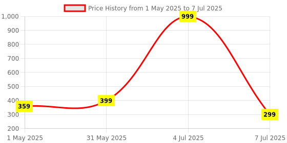 myntra.com The Pink Truck 24-Pcs Artificial Reusable Nails In Peach Color With Silver Zari Tip Design the pink truck Price History Graph from 1 May 2025 to 7 Jul 2025