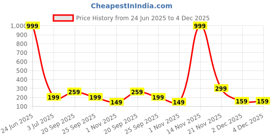myntra.com The Pink Truck Set Of 12 Grid Heart Glitter & Sequin Nail Art the pink truck Price History Graph from 24 Jun 2025 to 2 Dec 2025