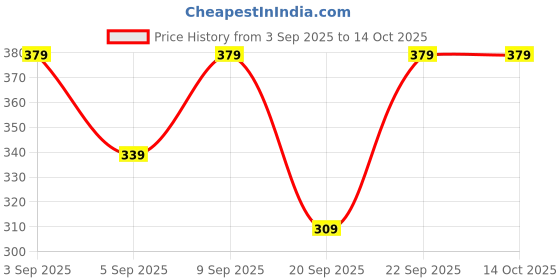 myntra.com The Pink Truck Set of 24 Almond French Tip Reusable Artificial Nails With Glue the pink truck Price History Graph from 3 Sep 2025 to 13 Oct 2025