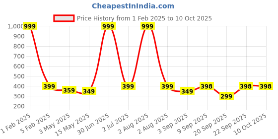 myntra.com The Pink Truck Set of 24 Almond Tip Reusable Artificial Nails & Glue - Bowknot & Pearls the pink truck Price History Graph from 1 Feb 2025 to 10 Oct 2025