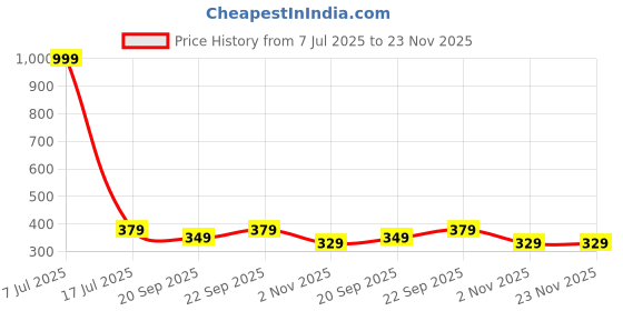 myntra.com The Pink Truck Set Of 24 Artificial Reusable Nail Art Kit - Tree Of Life the pink truck Price History Graph from 7 Jul 2025 to 23 Nov 2025